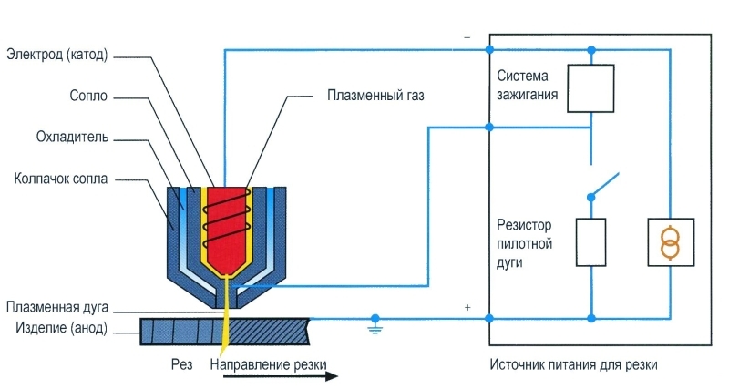 Плазменная резка металлов: оборудование